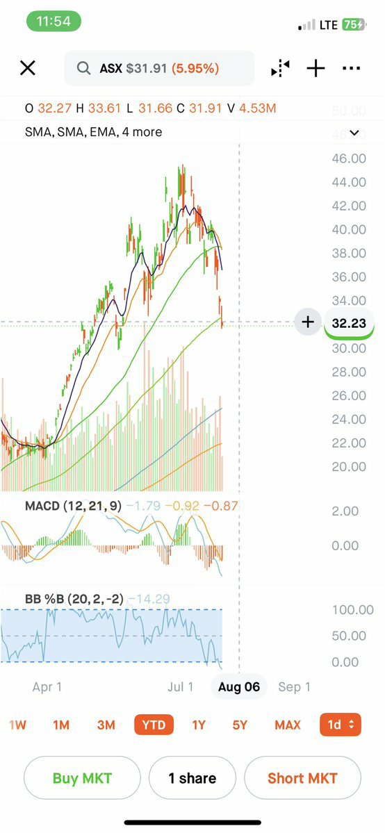 HuntersAllenn's tweet photo. ASE Technology reports Q2 earnings tomorrow (7/30 BMO) and this is one of the biggest semiconductor reads for AI infrastructure.

ASE is the world’s largest OSAT (outsourced semiconductor assembly &amp; test) company and a key player in advanced packaging, especially AI/HPC https://t.co/XJmZUUF5cw