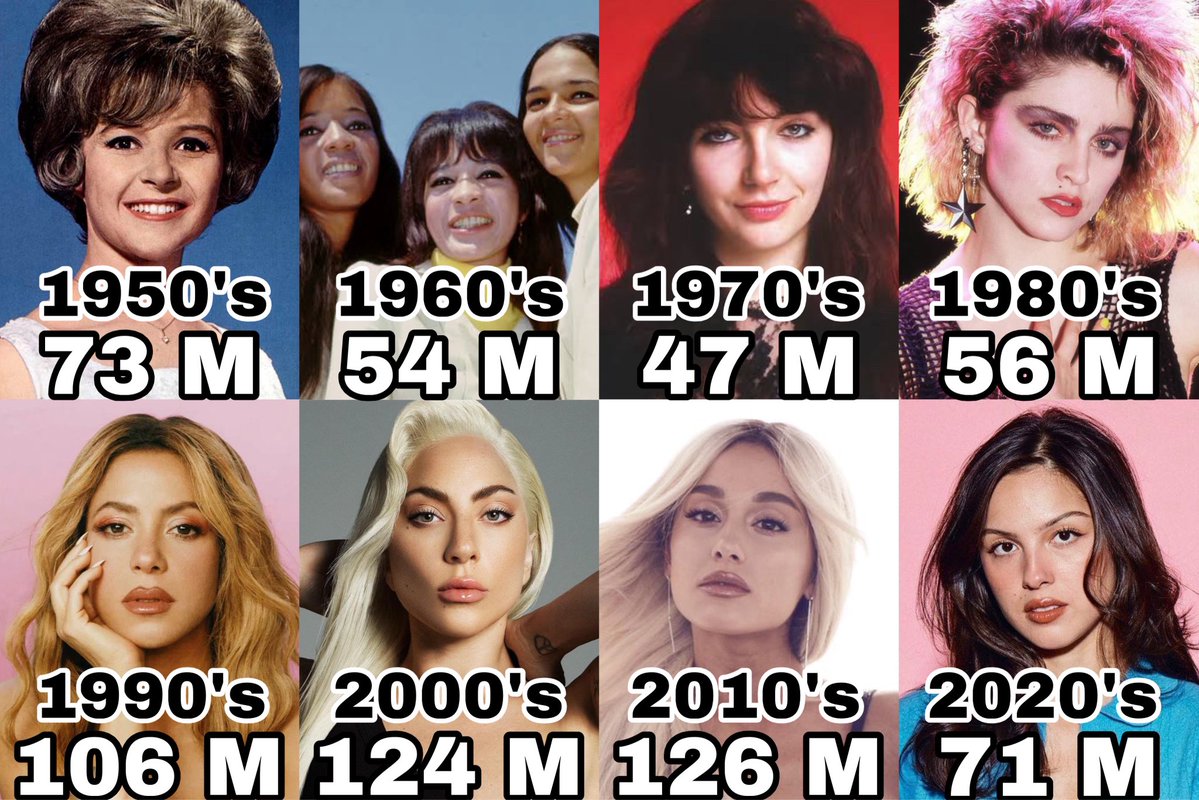 ChartsArtists's tweet photo. Female artist from each decade with the highest peak of monthly listeners reached on Spotify: https://t.co/n8gbLrtqcG