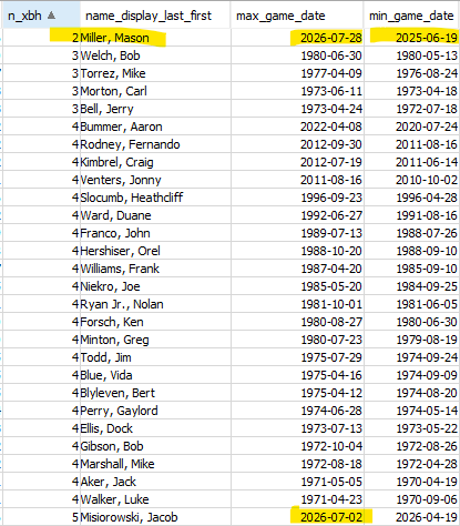 tangotiger's tweet photo. Fewest extra-base hits allowed, over any 300 Plate Appearance window, including playoffs, since 1969

Glove-slap @CodifyBaseball https://t.co/TLwduMOljt