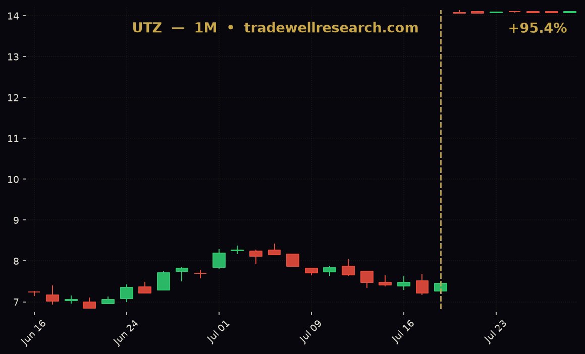 TradeWellStocks's tweet photo. TradeWell Ticker Win #1 — UTZ +95.4% since 7/20/26 call!
Our AI ensemble model called it again. Is Utz Brands (UTZ) Fully Valued Following Intersnack’s $14.25 A Share Bid?. The conveyor never lies.

See the full live chart → https://t.co/MhTKnOAWuF

Get the iOS app → https://t.co/ZR2jG4q4GI
Free: Tech + Healthcare rankings for 1W & 1M horizons. Pro/Elite unlocks all 10 horizons (1D–5Y) × 12 sectors + our most accurate AI models.

#TradeWell #WinningTrades #UTZ