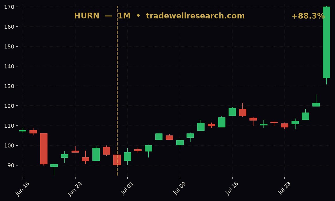 TradeWellStocks's tweet photo. TradeWell Ticker Win #2 — HURN +88.3% since 6/30/26 call
Huron Consulting Group Inc (HURN) Q2 2026 Earnings Call Highlights: Record Revenue Growth and ...
Our conveyor-belt just keeps printing.

https://t.co/MhghKFoDfq
iOS app → https://t.co/ZR2jG4q4GI
#TradeWell #StockPredictions