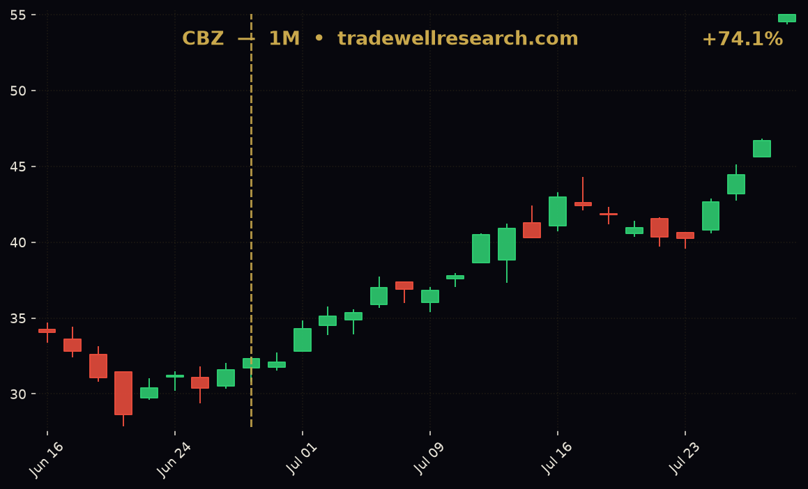 TradeWellStocks's tweet photo. TradeWell Ticker Win #3 — CBZ +74.1% since 6/29/26 call
3 for 3 on the marquee. Sector Update: Financial Stocks Decline Wednesday Afternoon
Next calls + full leaderboard → https://t.co/kePnEk4u4f
iOS app → https://t.co/ZR2jG4q4GI
Who else is riding the conveyor?
#TradeWell #AIStocks