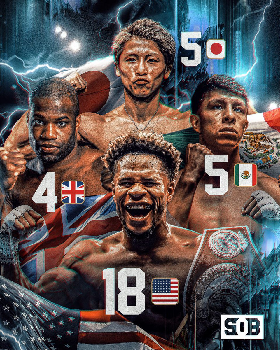 Sourceofboxing's tweet photo. The countries with the most current male world champions 🏆

🥇 USA — 18
🥈 Mexico &amp; Japan — 5 each
🥉 United Kingdom — 4 https://t.co/EINuq4ahy2