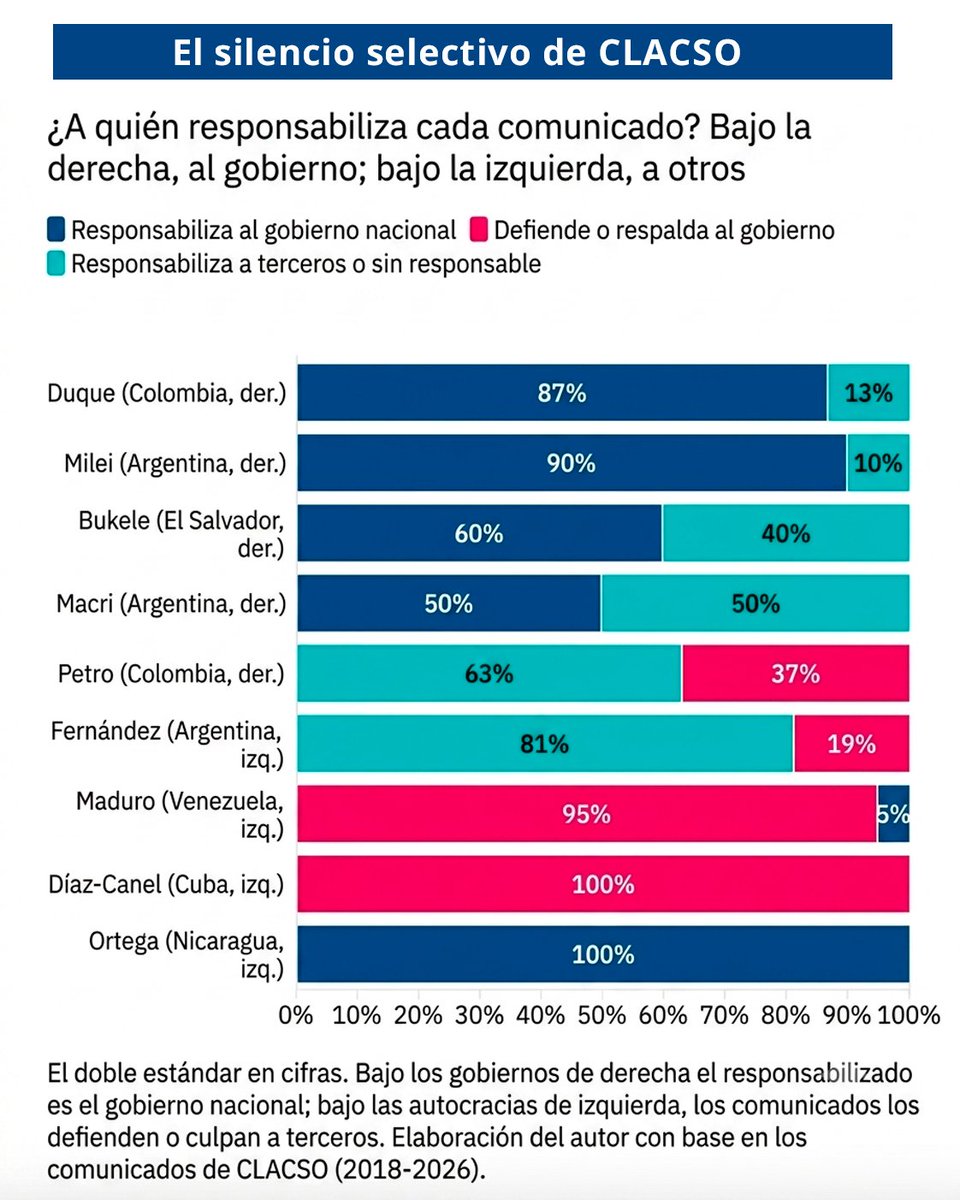 dplatinoamerica's tweet photo. El sharp power cubano no solo se manifiesta en la diplomacia o la propaganda. También puede observarse en la construcción de legitimidad. Una revisión de 443 comunicados de CLACSO identifica un patrón de pronunciamientos que merece atención.