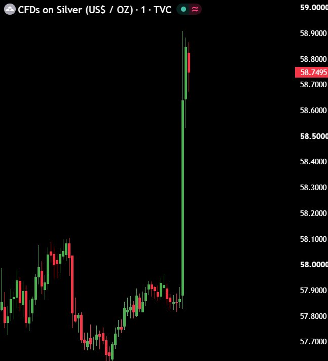 AshCrypto's tweet photo. BREAKING:

$350,000,000,000 added to Gold and Silver in just 2 MINUTES. https://t.co/xPZ6ir42hz