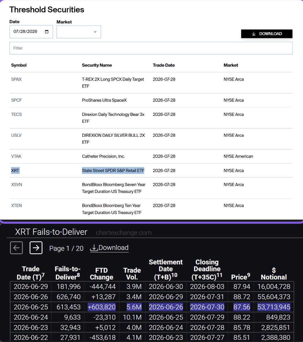 MindandEmotion7's tweet photo. XRT has been on Regsho for 60 days!

Is it a coincidence that 2 ETFs used to short retail favorite stocks $GME and Space X are both on the Threshold Securities list?

The Threshold Securities list means that a lot of trades of that stock are not settling, but they can still be used as borrow locates. 

Interestingly both GameStop and Space X have upcoming events that their share price will greatly impact. For GameStop, they have the eBay acquisition, which if it is half stock have cash, the share price determines the relative dilution. For Space X they have employees whose ability to sell will unlock. Hey @SECGov it would be really easy to figure out who has a conflict of interest to do that by looking who is breaking the law and not settling their trades long past the 13 trading day limit.

These 600k XRT FTDs coming due tomorrow, should require a pre-borrow since it is on regsho, if they kick the can we will know you are not enforcing the regulations!