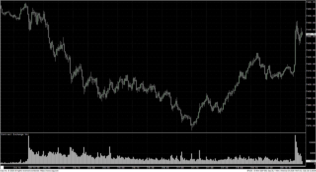 aralyx's tweet photo. 🇺🇸 Initial reactions from the #FOMC are dovish.
#ES, #GC, #10YR and #6E all higher post release. https://t.co/yKWaD5rKIy