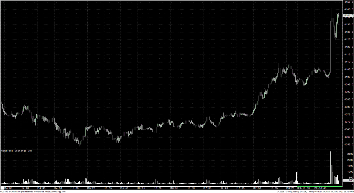 aralyx's tweet photo. 🇺🇸 Initial reactions from the #FOMC are dovish.
#ES, #GC, #10YR and #6E all higher post release. https://t.co/yKWaD5rKIy