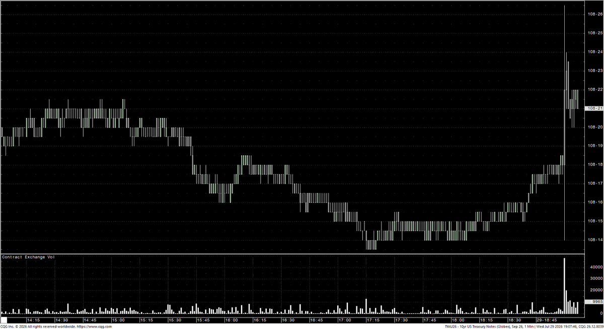 aralyx's tweet photo. 🇺🇸 Initial reactions from the #FOMC are dovish.
#ES, #GC, #10YR and #6E all higher post release. https://t.co/yKWaD5rKIy