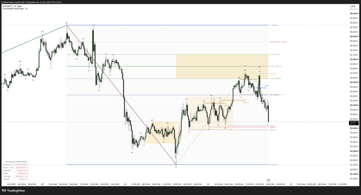 DistilledTrades's tweet photo. The Distilled Ladder Indicator 

Trade analysis have never been easier!

Every leg the market makes gets retraced.

The only questions that matter:
— how deep before it turns
— what confirms the turn
— where it's actually going

The Distilled Ladder answers all three. Live, on your chart, from structure alone. No moving averages. No lag.

These 4 charts are one sequence: leg → retracement into the zone → confirmation → full expansion. Price walked every rung.

FREE 3-day trial. Link in the replies.

https://t.co/I3VjY384MM