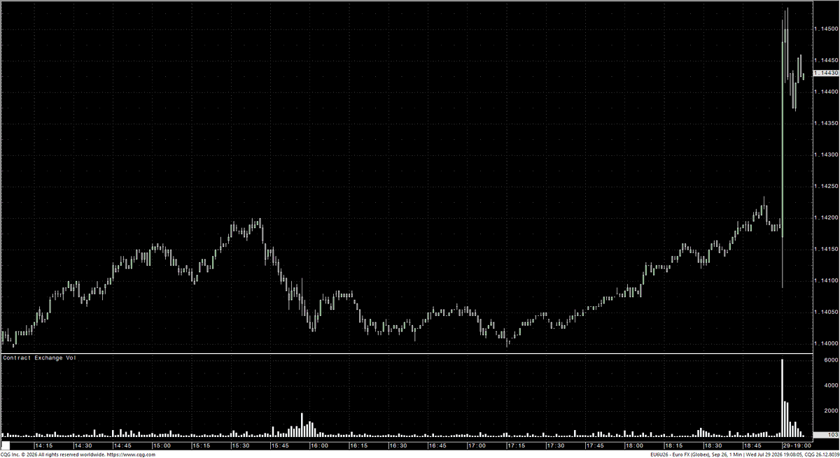 aralyx's tweet photo. 🇺🇸 Initial reactions from the #FOMC are dovish.
#ES, #GC, #10YR and #6E all higher post release. https://t.co/yKWaD5rKIy