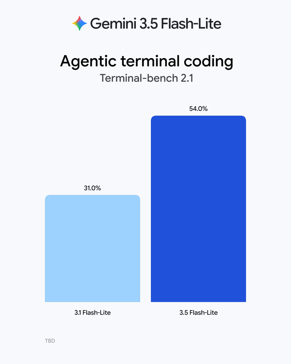 GoogleCloud_IT's tweet photo. Ti presentiamo i nuovi modelli Gemini progettati per scalare i workflow agentici: 

✨ 3.6 Flash
✨ 3.5 Flash-Lite

Non vediamo l'ora di scoprire cosa creerai! Inizia oggi stesso con 3.5 Flash-Lite e 3.6 Flash su Gemini Enterprise → https://t.co/QtsLY5qBLr https://t.co/pVOk6QCs6U
