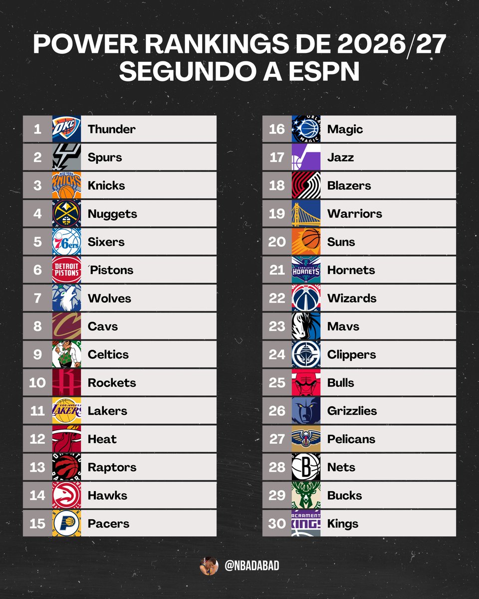 NBAdabad's tweet photo. 🚨 POWER RANKING DA ESPN!

Assim estão os 30 times da NBA após um mês de free agency.

O que mudariam? 👀 https://t.co/818PkiwHUG