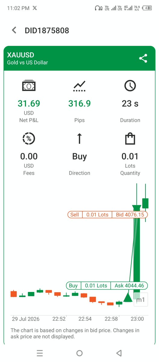 RahmanKhan659's tweet photo. Caught the move on $XAUUSD and locked in +316.9 pips in seconds. Patience before the news, discipline during execution, and no chasing after the move.
News events can be risky, but with a clear plan and proper risk management, they can also create incredible opportunities. https://t.co/dtbaxrFbEE