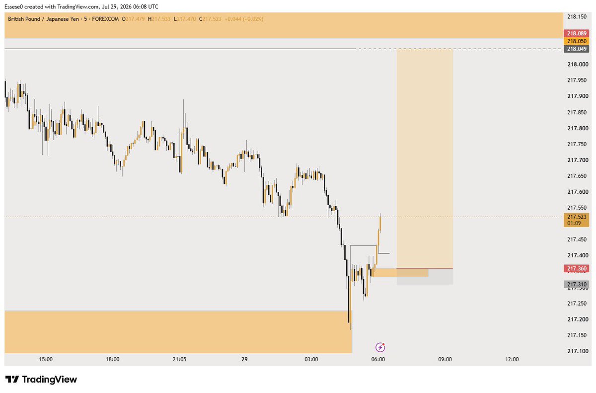 callmeessese's tweet photo. $GBPJPY 
MISSED 🫩 https://t.co/lOsHxth34Z