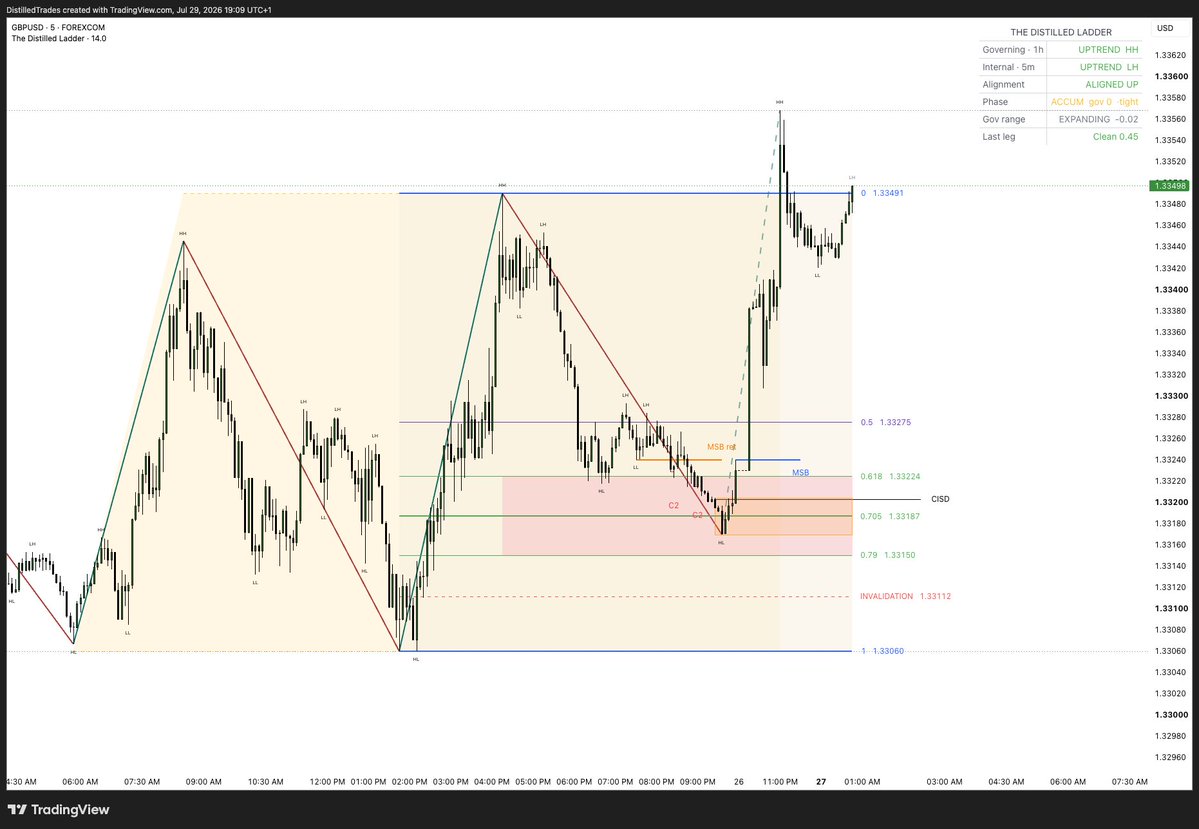 DistilledTrades's tweet photo. The Distilled Ladder Indicator 

Trade analysis have never been easier!

Every leg the market makes gets retraced.

The only questions that matter:
— how deep before it turns
— what confirms the turn
— where it's actually going

The Distilled Ladder answers all three. Live, on your chart, from structure alone. No moving averages. No lag.

These 4 charts are one sequence: leg → retracement into the zone → confirmation → full expansion. Price walked every rung.

FREE 3-day trial. Link in the replies.

https://t.co/I3VjY384MM