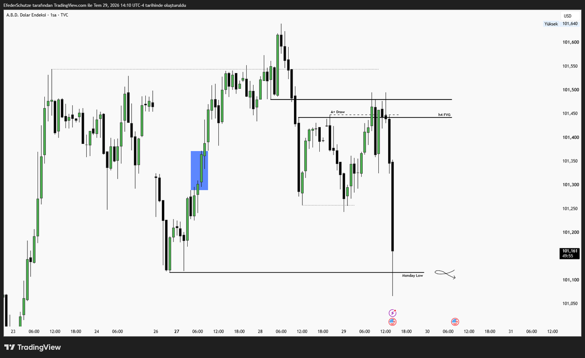 EfederSchutze's tweet photo. FOMC day in @cultrading mentorship. 🔥🔥

Fiyat yapacağı hareketi zaten chartta bize gösterir. Haberlerin görevi fiyata yapacağı hareket için yakıt sağlamaktır.

📍 HTF Key Level.
📍 SMT.
📍 CISD. https://t.co/FKnWY5wHzR