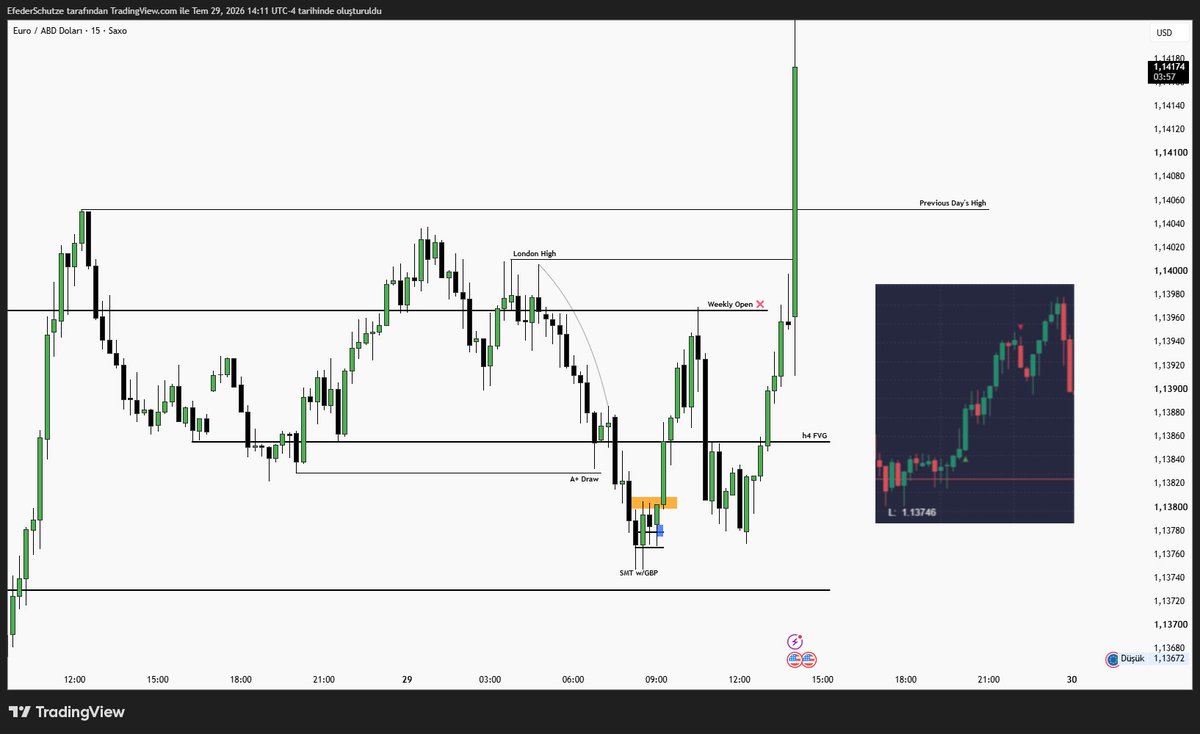 EfederSchutze's tweet photo. FOMC day in @cultrading mentorship. 🔥🔥

Fiyat yapacağı hareketi zaten chartta bize gösterir. Haberlerin görevi fiyata yapacağı hareket için yakıt sağlamaktır.

📍 HTF Key Level.
📍 SMT.
📍 CISD. https://t.co/FKnWY5wHzR