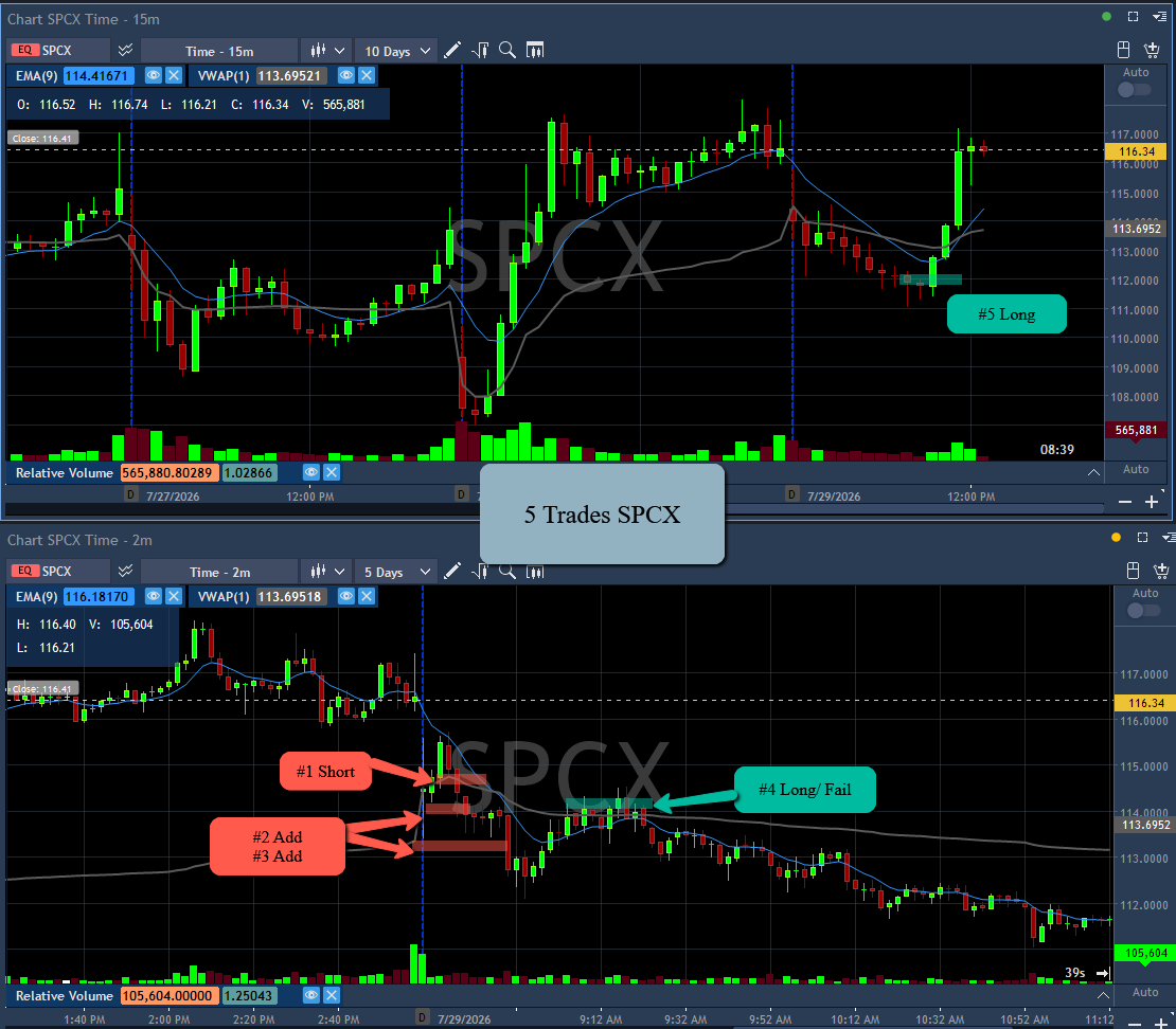 amirb2704's tweet photo. 5 Trades in SPCX (3 Shorts, 2 Longs
Join my Mentoring Program, trade 1 on 1 with me.: barakarch@yahoo.com
If it's not challenging, it won’t change you!
#letitgrow
#stocksoftheweek
#SwingsofTheWeek
#daytradinganalysis
#PicksofTheWeek https://t.co/JfrV9DmXQr