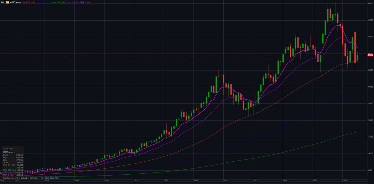 nagysimon2002's tweet photo. $MSFT 10 year monthly chart looks attractive 😎 https://t.co/VH7bNIQTuB