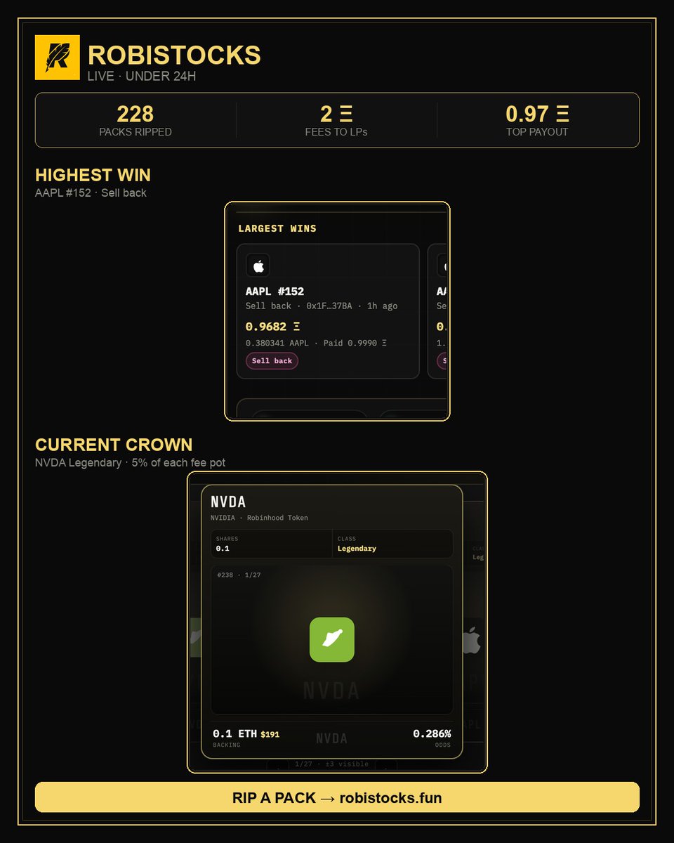 robistocksfun's tweet photo. No miss. Always a pack.

Pull → Keep the stock, or sell back 94% of the backing.

LPs get paid on every rip. 

Crown takes 5%. Come and take it. https://t.co/769toeadop