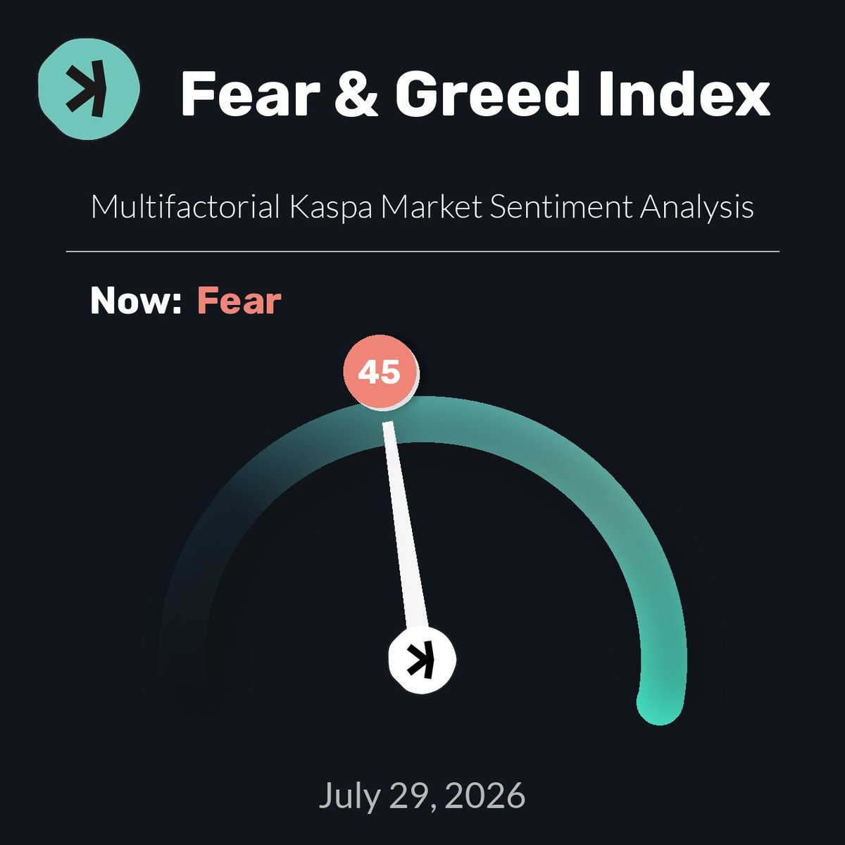 KaspaFear's tweet photo. Kaspa Fear &amp; Greed Index is 45 — Current price: $0.02785

$KAS #Crypto #Kaspa #FearGreedIndex https://t.co/iPPSHEZDMz