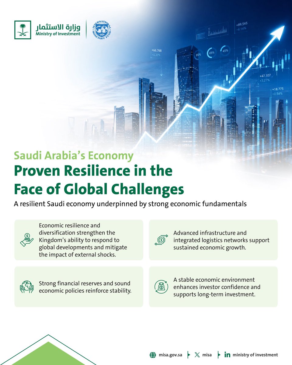 MISA's tweet photo. The IMF’s positive assessment highlights the resilience of the Saudi economy, the strength of its economic fundamentals and its ability to absorb external shocks. Supported by prudent fiscal and economic policies, these strengths continue to foster investor confidence and support investment across the Kingdom’s priority sectors.