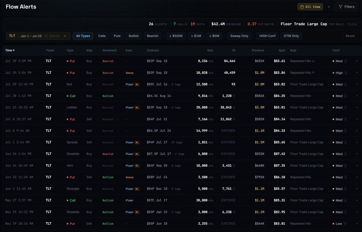 KASM_Capital's tweet photo. Someone told me @nightglasstrade “shows too many calls and not enough puts.”

That’s exactly what should happen when you stop treating every put print as a bearish signal.

Most of the put flow is hedging, rolling, or risk‑management noise — not smart money shorting the underlying. If you don’t model that correctly, your “bearish flow” feed just turns into a wall of false positives.

To pull real bearish signals out of the noise, you have to go way beyond simple put‑call ratios. That means:

Tracking Greeks and delta profiles so you know which strikes actually move the underlying. ATM / high‑delta puts behave very differently from far OTM crash insurance.

Using contract‑level exchange data to see whether size is opening vs closing, sweeps vs blocks, bid vs ask aggression, and how the trades are routed.

Layering in proprietary datasets around open interest, skew/IV changes, and dealer positioning so you can separate protective hedges from directional shorts.

Here’s a clean example of why Nightglass looks “call heavy” if you only glance at the tape:

Nightglass high quality filters showed bull flow at the May lows, and flipped to bearish flow today into the FOMC window, when the tape shifted from hedge removal to fresh downside positioning and duration risk was back in focus.

So if you see fewer puts than you expect, it’s not because the system “missed” bearish trades.

It’s because the platform is refusing to call every insurance policy a short, and only promoting the flows that actually matter for price.