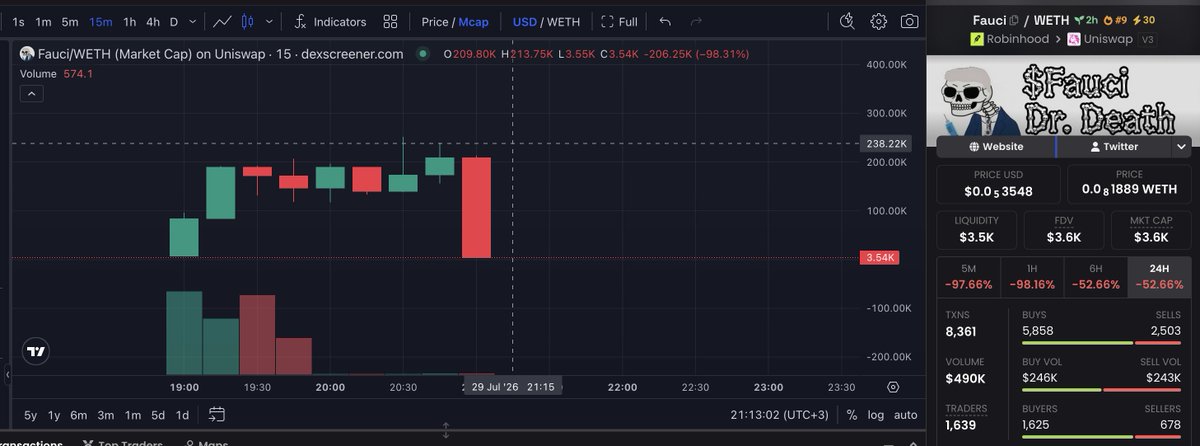 WorkWork1629's tweet photo. Question for the floor: who took profits before the rug?
#BananaGem #RobinhoodChain #Meme #LowCapGems DYOR $FAUC https://t.co/BBNxFD8uyK