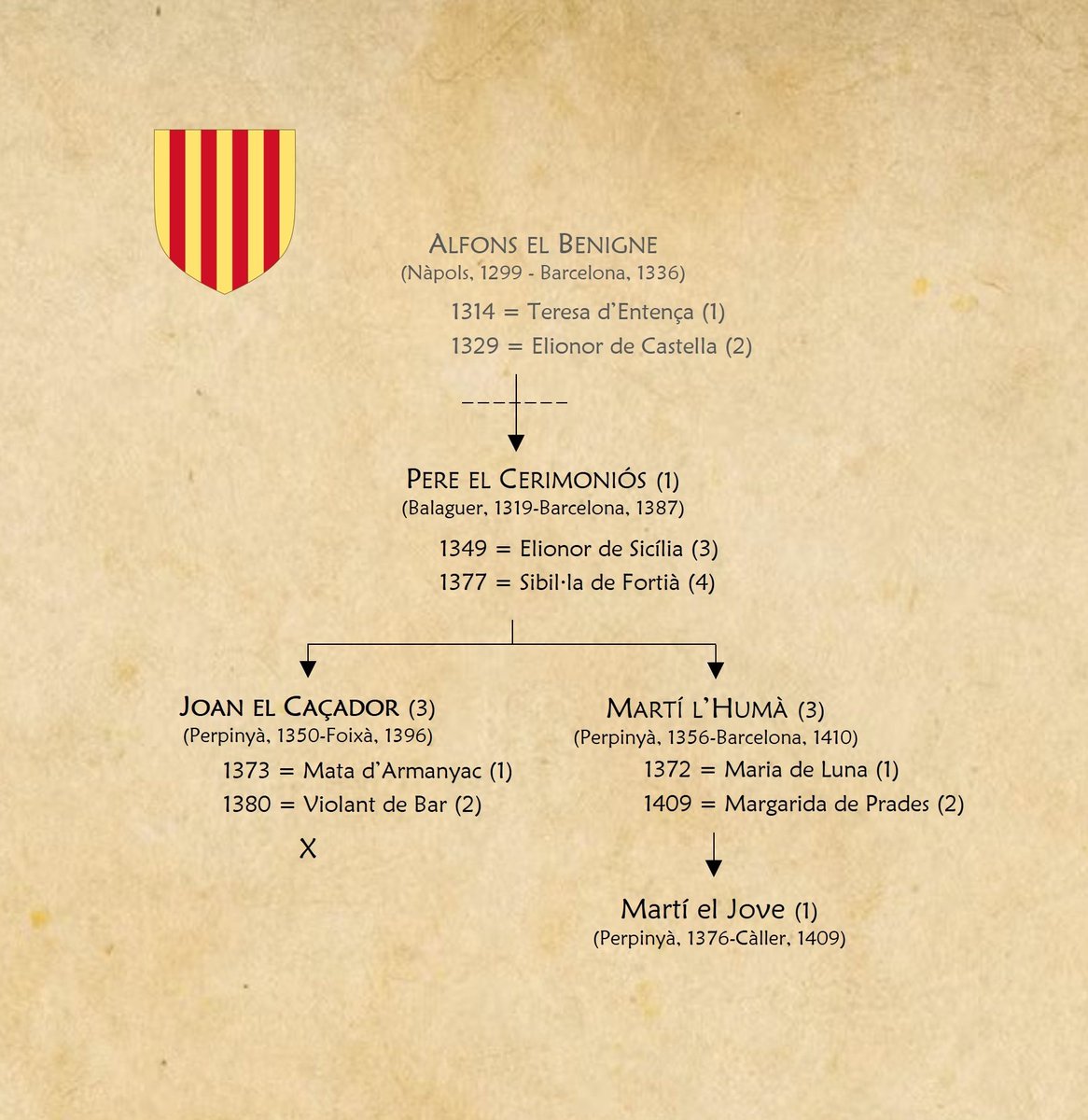 EsguardHistoric's tweet photo. El 29 de juliol de 1356 nasqué a Perpinyà el rei Martí I l'Humà. Culte, devot i reposat, aconseguí unir de nou Sicília a la corona i donà suport al papa Luna. Com que havia perdut el seu únic fill a Sardenya, quan morí l'any 1410 sense hereu s'acabà amb ell el Casal de Barcelona. https://t.co/qH5VF91v34