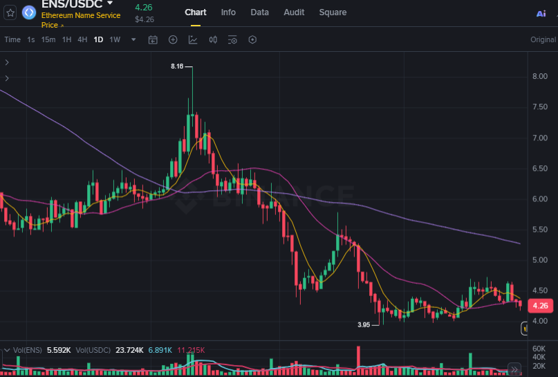 NealMarcusMKT's tweet photo. One prediction for today's session:

$ENS either proves the recent strength is sustainable or returns to consolidation.

The deciding factor is whether buyers defend the current range with confidence.

I'll trust confirmation over anticipation every time.

$LDO $ETHFI $PENDLE $S https://t.co/iwIHblkHYa