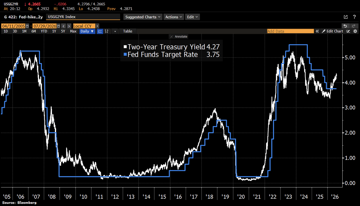 Holger Zschaepitz on X: "Fed holds rates steady but 3 officials dissent favoring a hike (Hammack, Kashkari, and Logan). The statement offers nothing particularly new, and clearly there is a risk of
