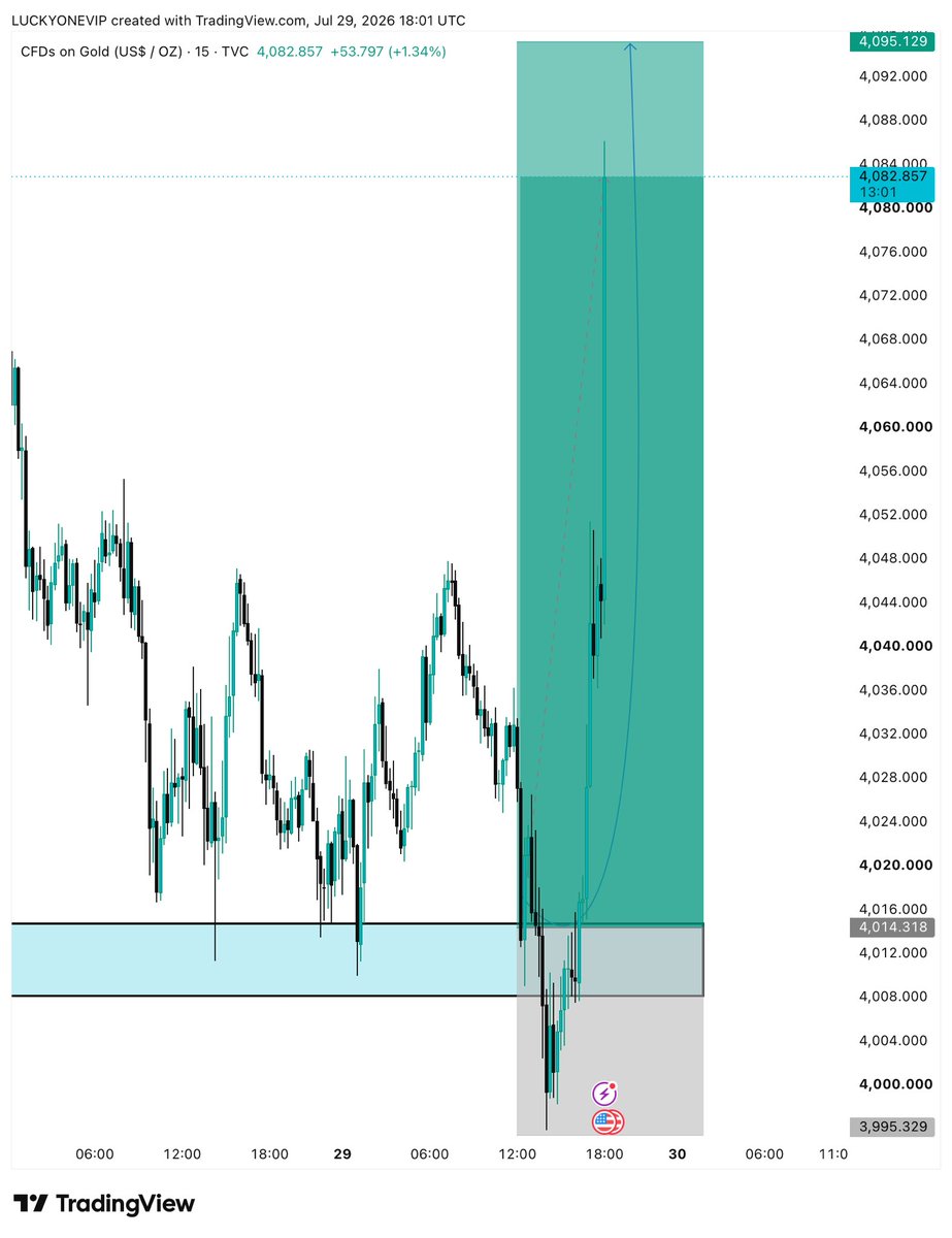 Amjadfx3's tweet photo. $XAUUSD FOMC DONE ✅

Gold respected the demand zone and exploded higher. 🚀

Bulls remain in control.
🎯 Eyes on 4095+. https://t.co/qTt3vLMhJa