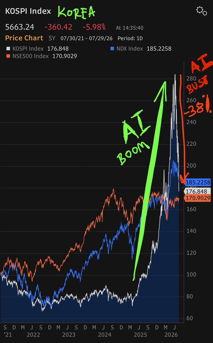 theMihirV's tweet photo. Korea is down 38% in a month

2 years of massive outperformance gone in less than 2 months 

5 year returns of India Korea US are all similar now

FOMO sentiments are gone. https://t.co/n6Yqm6XPxs