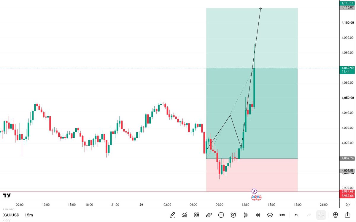 Mrjames7865's tweet photo. 🚀 XAUUSD BUY FOMC RUNNING PROFIT

Momentum favors the bulls.

#Gold #XAUUSD #Forex https://t.co/L32tqQOWhS