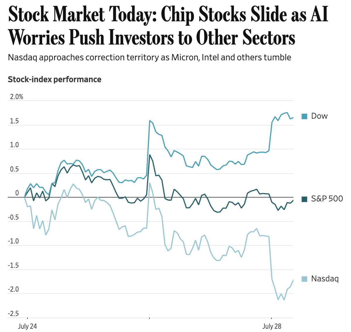 rayethesis's tweet photo. The most interesting thing about this market move is not that stocks are falling, but that leadership is rotating. While the headline focuses on chip stocks sliding and AI worries weighing on sentiment, the divergence between the Dow, S&P 500, and Nasdaq tells a more nuanced story. The Dow finished the period up roughly 1.5%, suggesting that capital is not leaving the market altogether. Instead, investors appear to be reallocating toward sectors that have lagged behind the AI trade. When money rotates from one pocket of the market into another, index performance can diverge significantly even when the broader market remains relatively healthy.

The Nasdaq's underperformance reflects how crowded the AI and semiconductor trade has become over the last few years. AI beneficiaries have delivered extraordinary returns, which naturally raises expectations for future earnings growth. At some point, even great businesses need time for fundamentals to catch up with their valuations. When investors become uncertain about the pace of AI monetization, data center spending, or the sustainability of semiconductor demand growth, taking profits becomes a rational response. Markets rarely move in straight lines, especially after prolonged rallies. Corrections are often the mechanism that allows excessive optimism to normalize without necessarily changing the long term investment thesis.

Another important observation is that the S&P 500 remains relatively resilient despite weakness in technology. If this were the beginning of a broad market breakdown, we would expect to see all three indices selling off aggressively together. Instead, the Dow is strengthening while the S&P 500 is trading near flat. That suggests this is currently more of a sector-specific repricing rather than a systemic risk event. Investors are asking whether AI infrastructure spending will generate adequate returns, but they are not abandoning equities as an asset class. Capital is simply becoming more selective about where it wants exposure.

This type of market behavior is actually quite common during powerful secular trends. Whether it was cloud computing, smartphones, or the internet, periods of excessive enthusiasm are usually followed by consolidation phases. The companies building tomorrow's infrastructure do not suddenly become bad businesses because their stock prices decline for a few weeks or months. Instead, markets periodically reassess expectations, earnings trajectories, and valuations. The AI story has always been a multi-year investment cycle rather than a straight line upward. Short term volatility should be expected when trillions of dollars in capital expenditures are involved.

My personal view is that this looks more like profit-taking than something investors should panic about. The AI narrative has not fundamentally changed over the past few days. Companies are still spending aggressively on data centers, semiconductors remain strategically important, and demand for compute continues to grow. After such a strong run, some correction is healthy for the market. Not every decline needs a new bearish narrative attached to it. Sometimes stocks simply go down because they went up too much, too quickly. Unless we start seeing a meaningful deterioration in earnings or a collapse in AI spending itself, I would view this as a normal correction rather than the beginning of something more concerning.