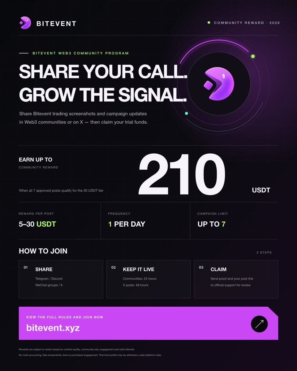 Bitevent_trade's tweet photo. 🚀 Bitevent Web3 Community Growth Campaign Is Now Live!

Share Bitevent in any Web3 trading community or on X (Twitter) to earn 5–30 USDT in Event Contracts Trial Funds per approved submission!

You may participate once per day and up to seven times during the campaign, earning up to:

🎁 210 USDT in Trial Funds

Trial funds can be used to trade Event Contracts on Bitevent. Profits generated from trial fund trading may be withdrawn in accordance with platform rules.

How to Participate

Share Bitevent through either of the following channels:

Web3 trading communities on Telegram, Discord, WeChat, or similar platforms;
X (Twitter).

Eligible content includes:

Genuine Bitevent trading screenshots or experiences;
Bitevent trial fund promotions;
Bitevent Points Airdrop campaigns;
Original Bitevent content related to market trends.

After publishing, keep your post or message available and submit the link or complete chat records to official Bitevent Support for review.

Reward Tiers

5 USDT: Meet the basic sharing requirements;
10 USDT: Share in a larger community or generate higher reach and engagement;
20 USDT: Achieve strong exposure and high-quality engagement;
30 USDT: Refer at least one eligible new user through your personal referral link or code.

Each submission qualifies for only the highest applicable reward tier. Rewards cannot be combined for the same submission.

Basic Requirements

Web3 Communities

The community must have at least 100 members;
The shared content must receive at least three genuine interactions;
The content must remain visible for at least 24 hours;
Screenshots must clearly show the community name, member count, publication time, shared content, and interactions.

X (Twitter)

The account must be at least 30 days old;
The account must have at least 50 followers;
The post must remain publicly available for at least 48 hours;
Applicants must submit the post link and relevant engagement data.

Campaign Rules

Each user may receive one reward per day;
Each user may receive rewards up to seven times during the campaign;
Each submission must be shared in a different community or contain substantially different original content;
The same post, community, or duplicated content cannot be submitted more than once;
Multiple accounts, falsified screenshots, purchased engagement, and bot-generated activity are strictly prohibited;
Deleted posts, withdrawn messages, or content that cannot be independently verified will not qualify;
All submissions are subject to review by Bitevent Support and the Risk Control team.

The maximum cumulative reward of 210 USDT is available only when all seven approved submissions qualify for the 30 USDT tier. Actual rewards are determined separately for each submission following review.

Start sharing Bitevent today and earn exclusive Event Contracts Trial Funds!

🌐 Official Website: https://t.co/hgZoIM6dBh