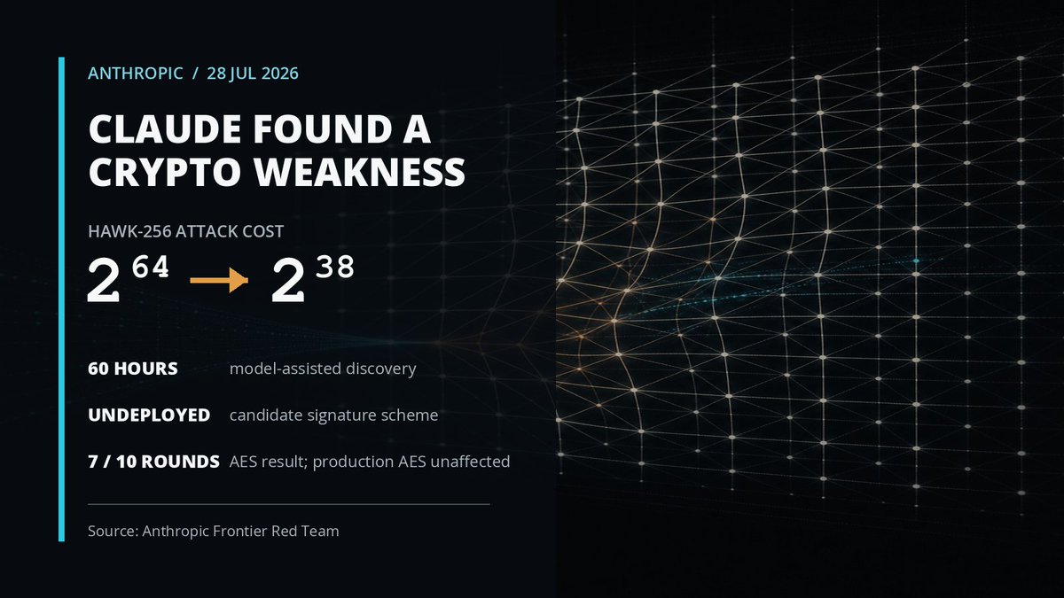 Evidence graphic summarizing Anthropic's July 28, 2026 cryptanalysis report. HAWK-256 attack cost changes from 2^64 to 2^38 after 60 hours of model-assisted discovery. HAWK is an undeployed candidate signature scheme. The separate AES result targets 7 of 10 rounds; production AES is unaffected. Source: Anthropic Frontier Red Team.