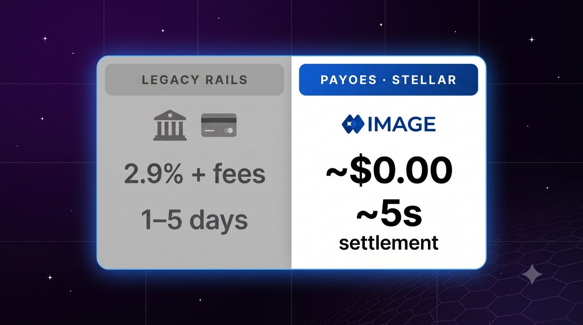 payoesofficial's tweet photo. Card processors: 2.9% + 30¢ Wire transfers: $25–50, 1–5 days Payoes on Stellar: fractions of a cent, ~5s settlement

Borderless payments shouldn't cost a border tax.

#Stellar #Payments #Payoes https://t.co/J35bQI4zJ9