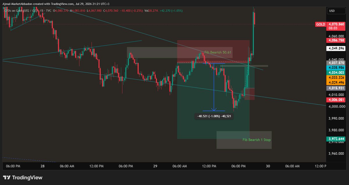 AjmalAbbadon's tweet photo. I'm done for the day, #gold is highly volatile asset so be careful. #FED #FOMC #Fednesday https://t.co/TqHcR6S8lv