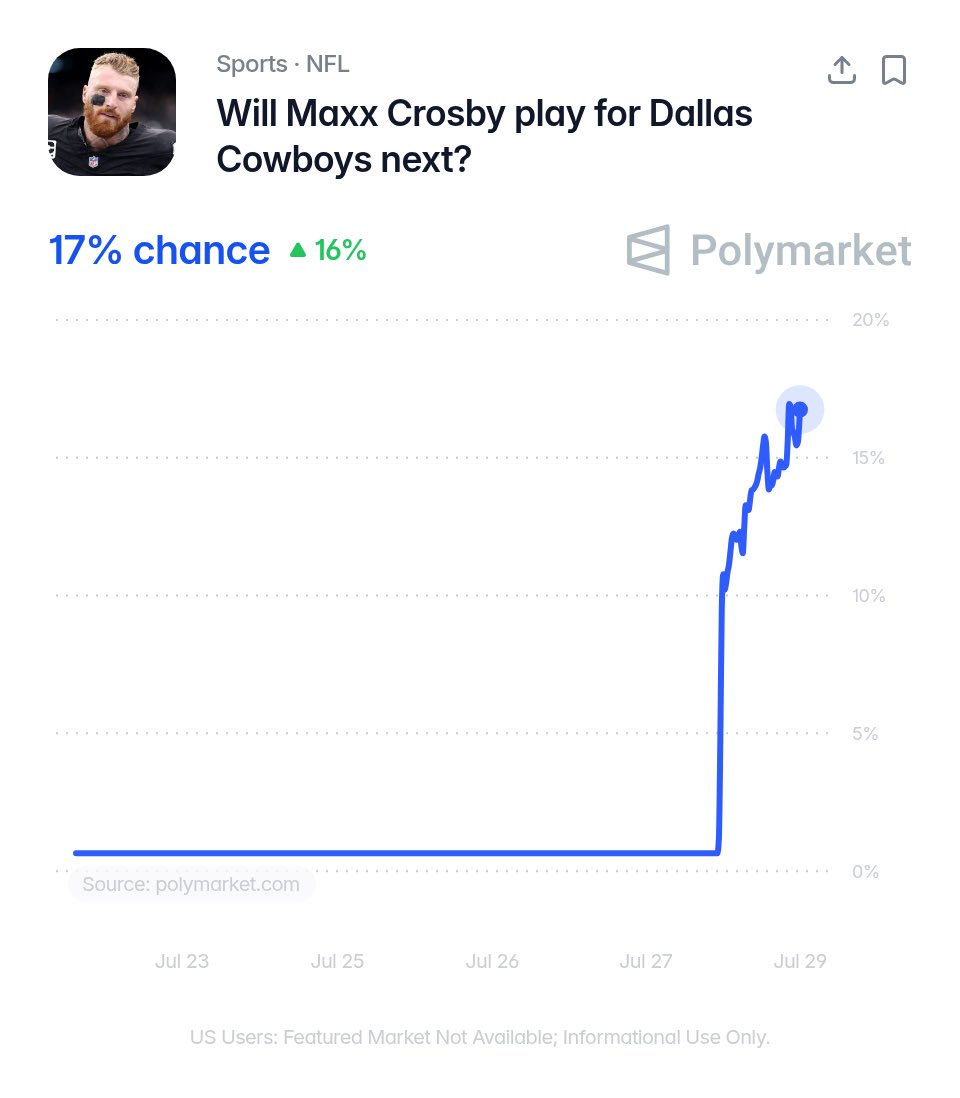 uSTADIUM's tweet photo. After Jerry Jones said he'd trade future picks to improve the Cowboys, Maxx Crosby's odds to land in Dallas jumped to 17% on @PolymarketSport. Would you make the deal? https://t.co/FAiT6OxDJ2