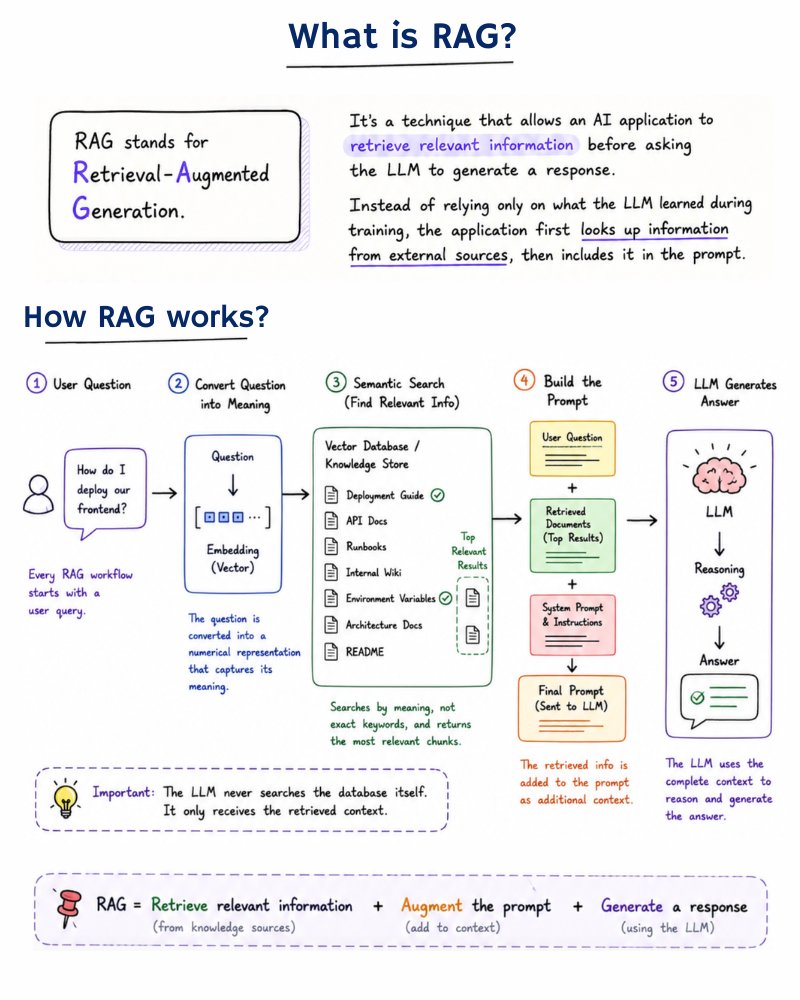 RitikaAgrawal08's tweet photo. What is RAG ? ✨

RAG stands for Retrieval-Augmented Generation.

It's a technique that allows an AI application to retrieve relevant information before asking the LLM to generate a response.

Instead of relying only on what the LLM learned during training, the application first looks up information from external sources, then includes it in the prompt.

How RAG works? ✨
1. You ask a question.
2. The application searches a knowledge source.

It might retrieve :
→ Company documentation
→ PDFs
→ Wikis
→ Database records
→ Knowledge bases
→ Vector databases

The retrieved information is added to the prompt as additional context.

The LLM generates a response using that information.

Isn't that just context? ✨
Not exactly.

Context is everything the LLM receives before generating a response.

RAG is one technique the application uses to retrieve relevant information and turn it into context.

The LLM doesn't know whether that information came from you or was retrieved automatically.

It simply receives the final context and generates the response.

A simple way to remember it :

📝 Context = Everything the LLM sees.
📚 RAG = One way the application builds that context.

As AI applications continue to evolve, RAG has become one of the core building blocks for working with company knowledge, documentation, and constantly changing data.

That's why you'll find it in many modern AI products, including ChatGPT, Claude Code, Cursor, and Bug0.

_____________________

Thanks for reading till the end!🙌
In tomorrow's post, I will explore more about RAG.