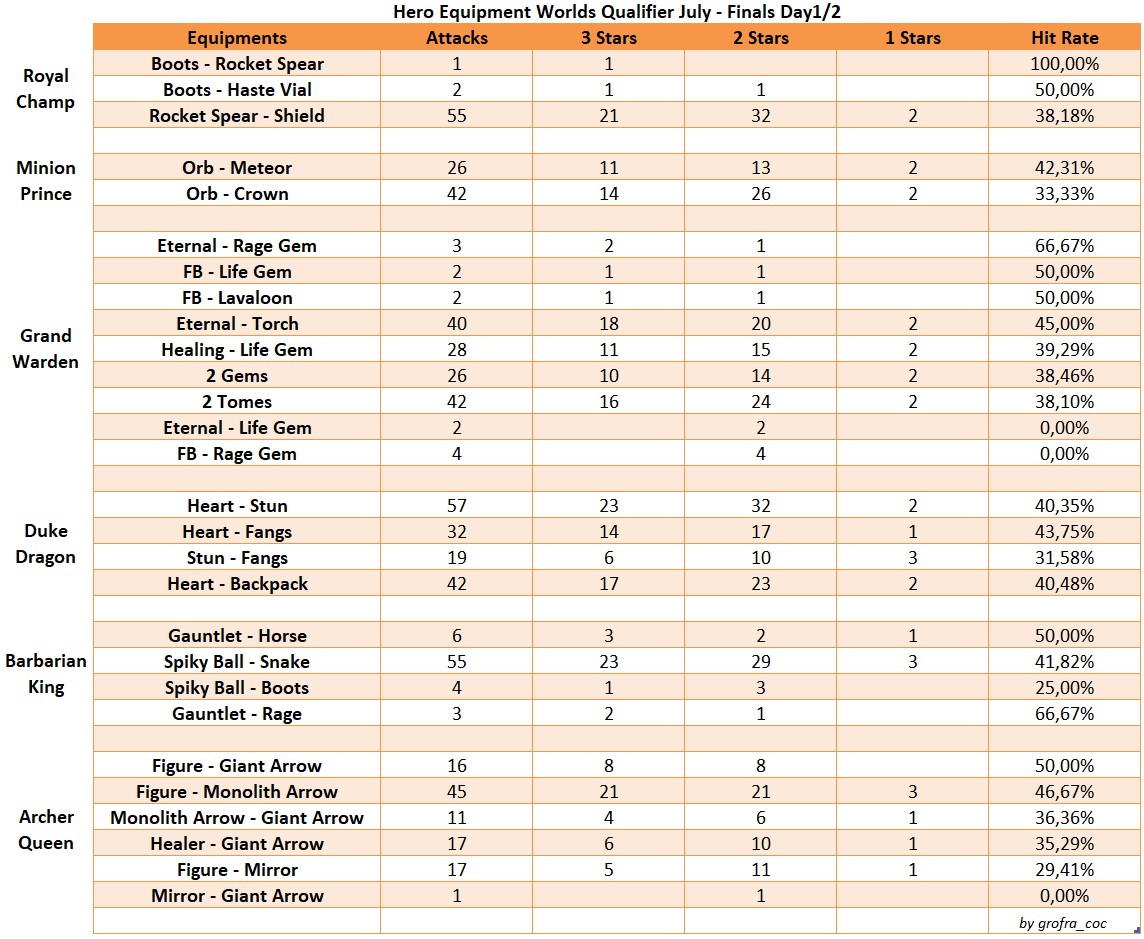 grofra_coc's tweet photo. @CoCEsports
Worlds July Qualifier - Monthly Finals  Stats and hit rate  group by strategy, bases, sieges, heroes,...  #coc #clashofclans #eSports #cocstrategy #strat https://t.co/aSJJTFWRxp