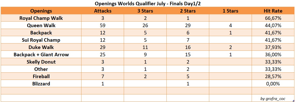 grofra_coc's tweet photo. @CoCEsports
Worlds July Qualifier - Monthly Finals  Stats and hit rate  group by strategy, bases, sieges, heroes,...  #coc #clashofclans #eSports #cocstrategy #strat https://t.co/aSJJTFWRxp