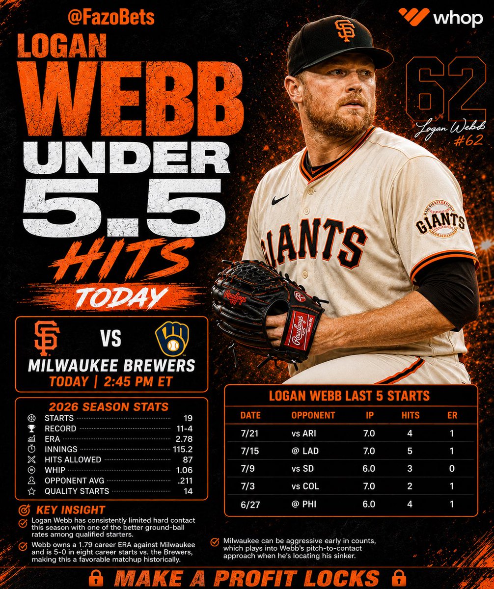 FazoBets's tweet photo. #LockOfTheDay🔒⚾️
-Logan Webb Had cashed this play in his last 5 starts. Today he play a brewers team that’s he very familiar with and has chased 2/3 times in his career playing against the brewers
#MakeAProfit #MLB #MLBProps https://t.co/9etGGiKGP6