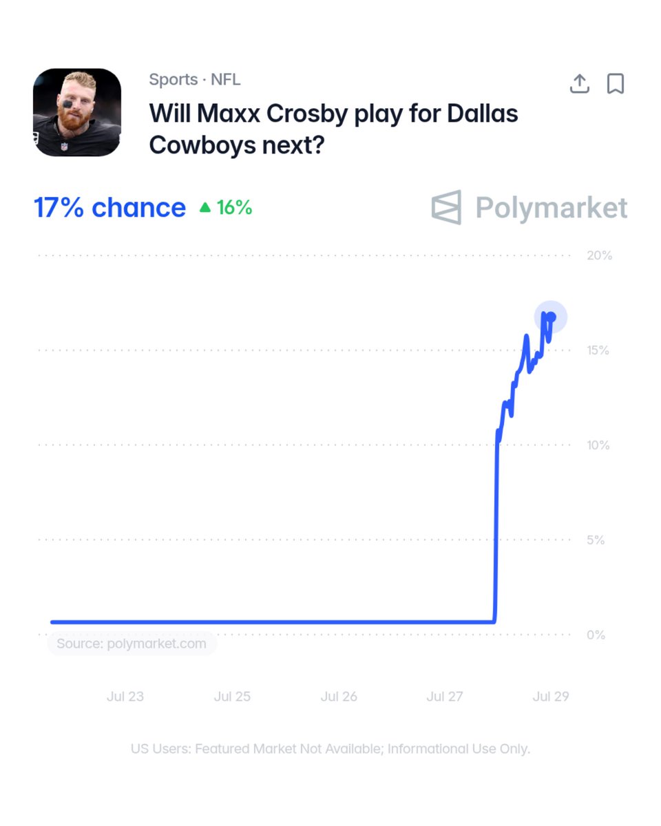 jasrifootball's tweet photo. 𝗥𝗨𝗠𝗢𝗥𝗦: Maxx Crosby’s odds to be traded to Dallas have skyrocketed over the past 24 hours following Jerry Jones’ comments that they never lost interest in acquiring him.

Will Crosby be traded before week 1?

(Via: @Polymarket) https://t.co/qHLWcubFsl