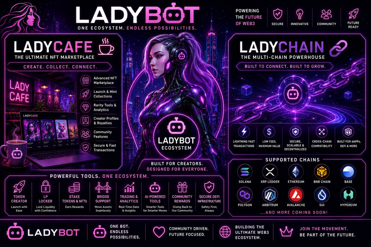LadyDev1128's tweet photo. 🚀Welcome to the LadyBot Ecosystem.

One platform. Multiple chains. Endless possibilities.

🔹LadyCafe — The NFT Marketplace
Buy, sell, and trade NFTs in a seamless, creator-first marketplace built for real utility and community growth.

🌐Powered by LadyChain — a standalone Layer-1 blockchain built for speed, scalability, and real utility.

LadyChain is not just another network. It is the foundation of the LadyBot ecosystem, designed to operate independently while seamlessly connecting to the wider Web3 world through native bridge support.

🔧Built on LadyChain:
🔹Token Creator
🔹LP Locker
🔹Token & NFT Staking
🔹Bridge Support
🔹AI-Powered Tools
🔹Trading & Analytics
🔹Community Rewards
🔹Secure DeFi Infrastructure

🔗With built-in cross-chain bridging, LadyChain enables frictionless movement of assets and data across major ecosystems, including:

⚡Solana
🔵XRP Ledger
🟣Ethereum
🟡BNB Chain
🔴Base
🟢Polygon
🟠Arbitrum
🔷Avalanche
🟦Sui
⚫HyperEVM
⚪StableChain
…and more on the way….

We’re building an ecosystem where creators, traders, and communities have everything they need in one place — with LadyCafe as the flagship NFT marketplace and LadyChain as the core infrastructure powering it all.

The future of DeFi isn’t one tool—it’s an entire ecosystem.

🔗 LadyBot is just getting started.

https://t.co/uaHUKF98Ix 

#LadyBot #LadyCafe #LadyChain #DeFi #Crypto #NFT #AI #Web3 #Solana #XRPL #Ethereum #BNBChain #Base #Polygon #Arbitrum #Avalanche #Sui #HyperEVM #StableChain