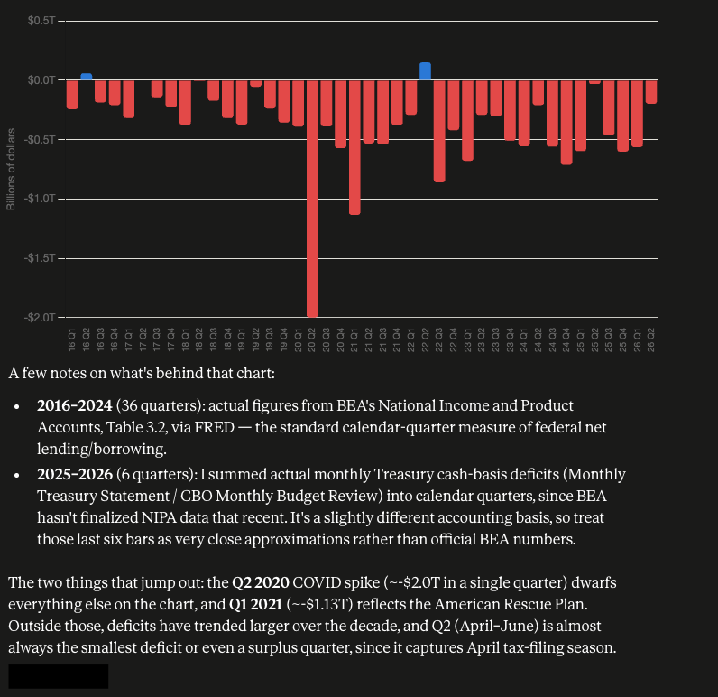 FrankAten's tweet photo. One of the biggest and consistent contributor of Corporate Profits and profit margins ... the federal deficit https://t.co/TMYtBRczVM