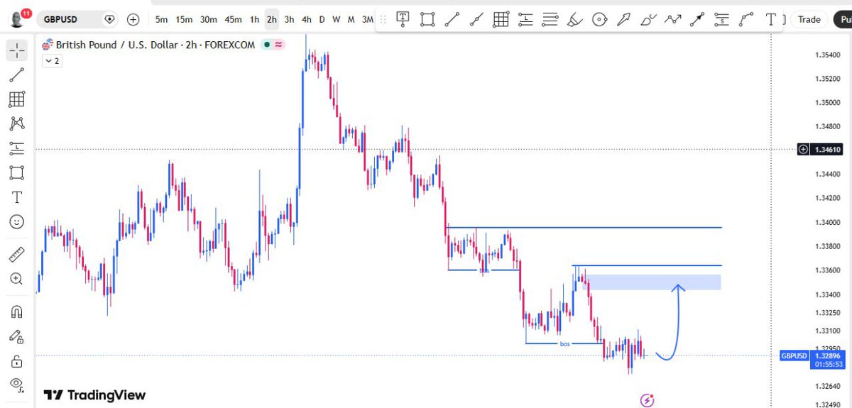 UFEXFX's tweet photo. Yesterday's bias I posted played out #GBPUSD https://t.co/jOhwKzuG0e