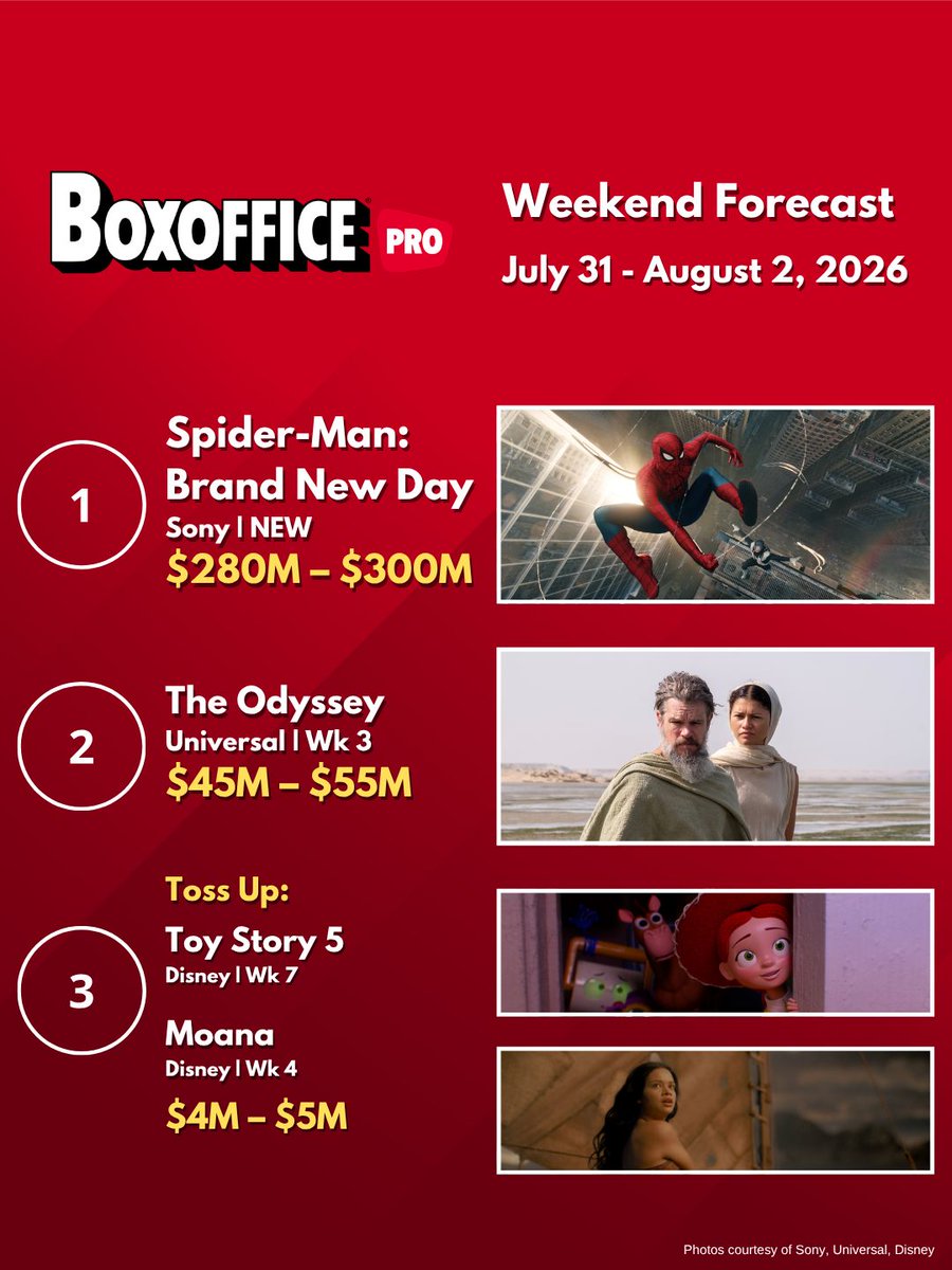 BoxOffice's tweet photo. Weekend Preview: SPIDER-MAN BRAND NEW DAY Could Potentially Score Second Biggest Opening Weekend of All-Time. Read the full forecast: https://t.co/OIN8YkXm7S #SpiderManBrandNewDay #TheOdyssey #ToyStory5 #Moana #BoxOffice https://t.co/Dv2njlk4Oe